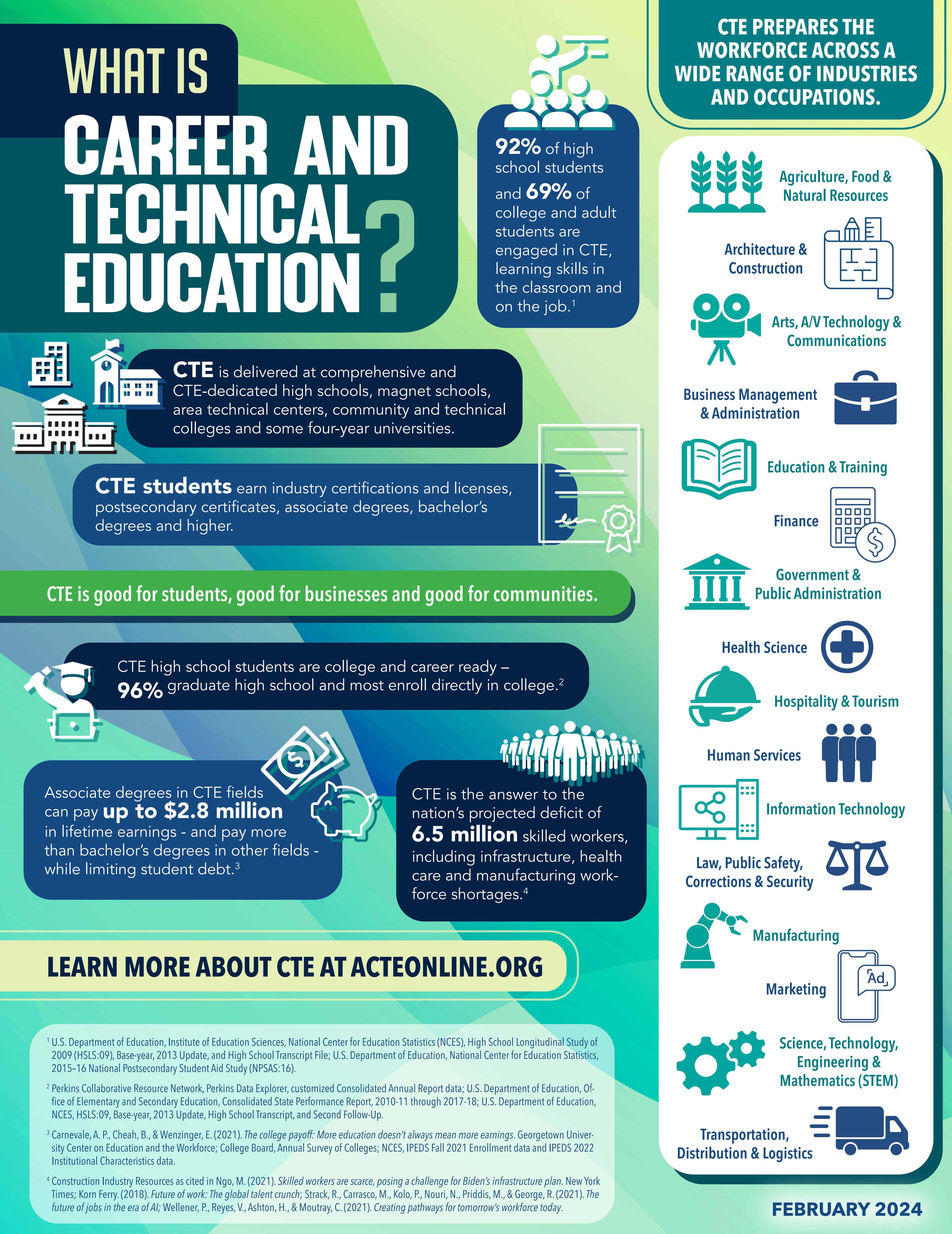 What is CTE?